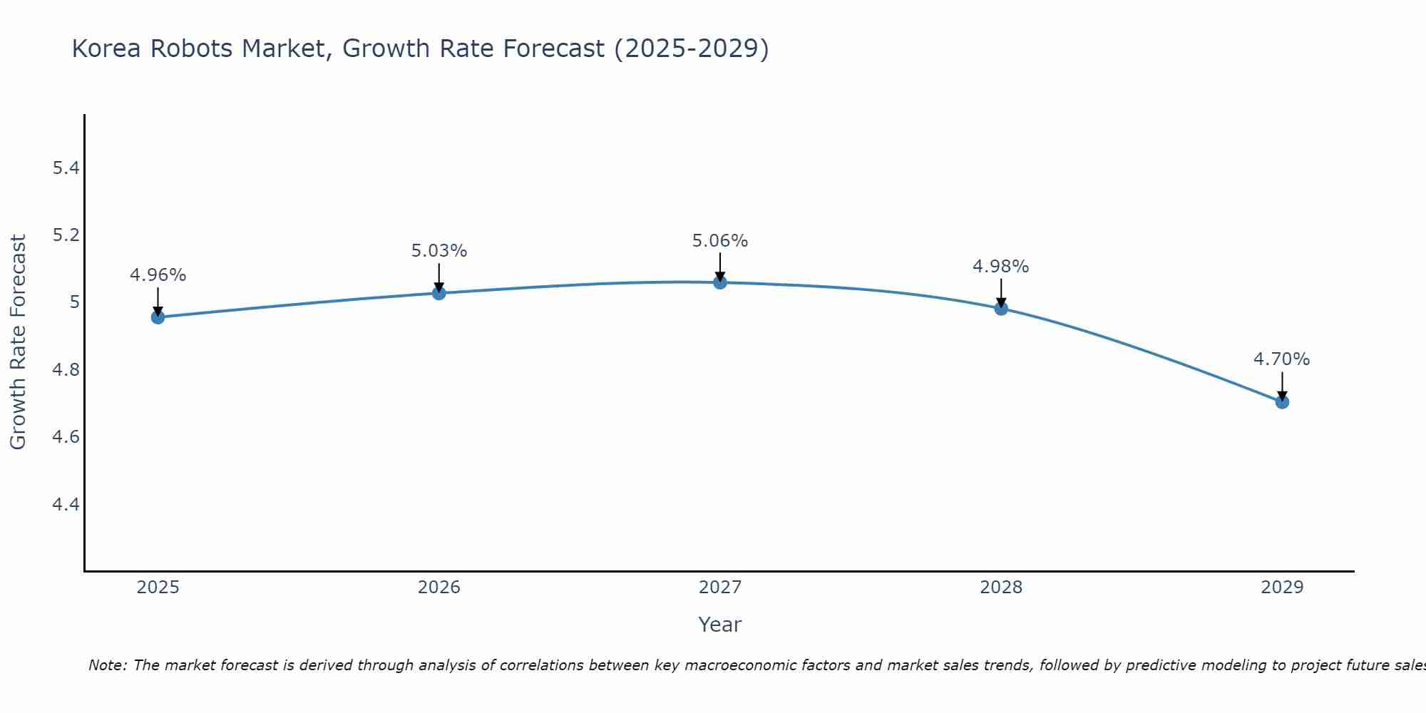 South Korea Robots Market Growth Rate